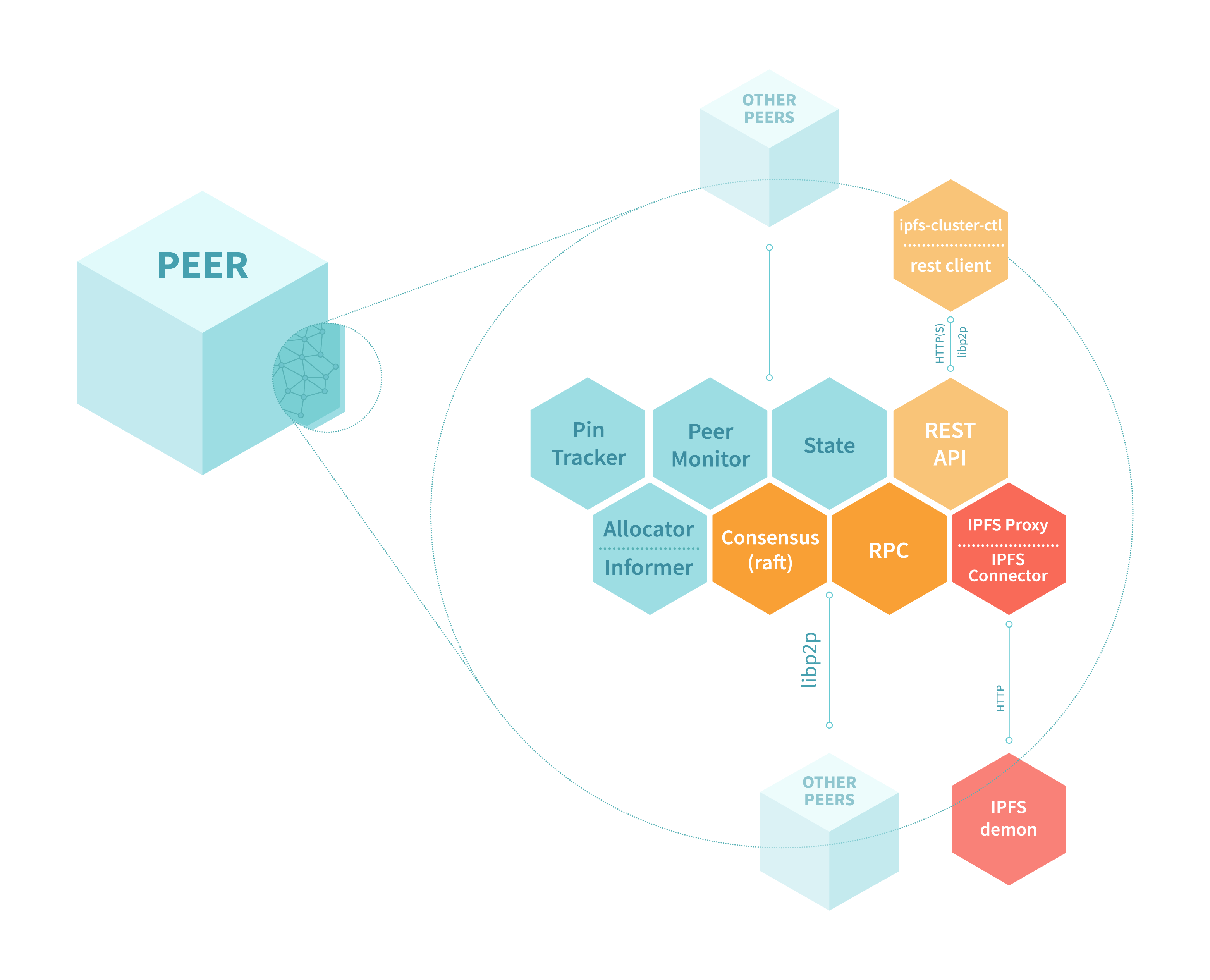Components in an IPFS Cluster peer